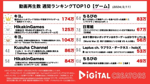 キヨ、ホラーゲーム実況で1位＆3位に入る！ヒカキンは「8番出口」実況で2位に【週間YouTubeゲームランキング】