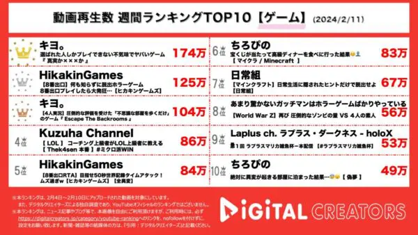 キヨ、ホラーゲーム実況で1位＆3位に入る！ヒカキンは「8番出口」実況で2位に【週間YouTubeゲームランキング】