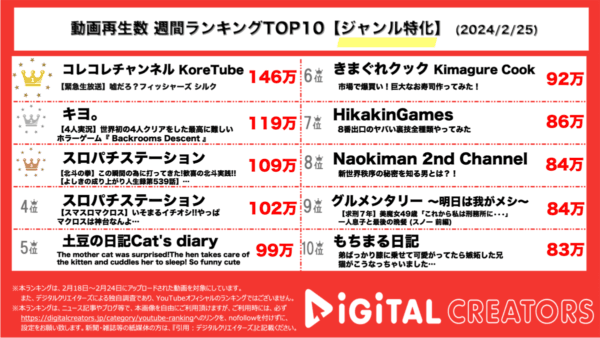 コレコレチャンネル、人気YouTuberの〇〇問題を暴露！キヨは、ホラーゲームで世界初の4人クリア！スロパチ、北斗の拳で好成績【週間YouTubeジャンル特化ランキング】