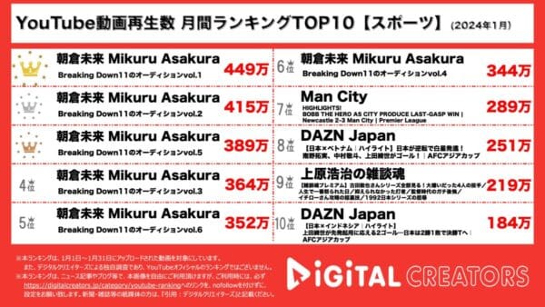 BreakingDownが上位6位まで独占！総再生回数は2300万回超え【月間YouTubeスポーツランキング】