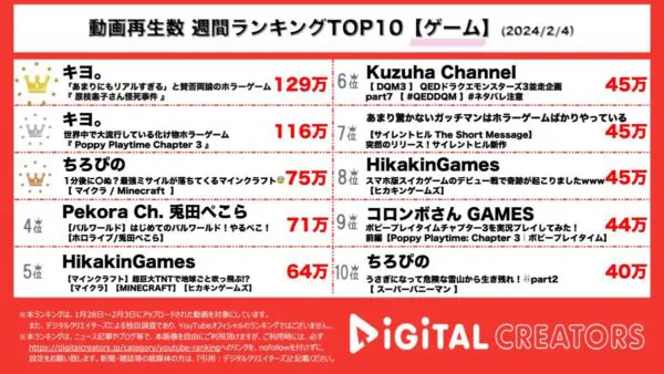 1位、2位にキヨのホラーゲームがランクイン！超リアルなホラーゲームで視聴者を恐怖の渦に！？【週間YouTubeゲームランキング】