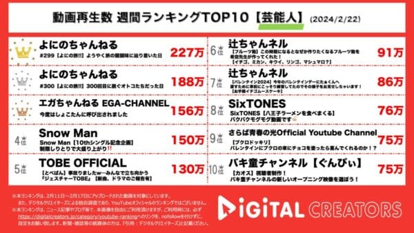 よにのちゃんねる、スノボ＆温泉満喫で1、2位！エガちゃんはFF新作に挑む【週間芸能人YouTubeランキング】