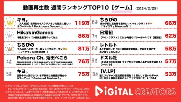 キヨ、TOP４での高難度ホラーゲーム実況が1位を獲得！ヒカキンは8番出口の裏技を全種類試していく！【週間YouTubeゲームランキング】