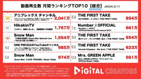 Creepy Nuts「マッシュル」主題歌楽曲、YouTubeでも圧倒！2位はヒカキンの結婚報告動画！2024年は1000万超えヒット動画多数！！【月間総合ランキング】
