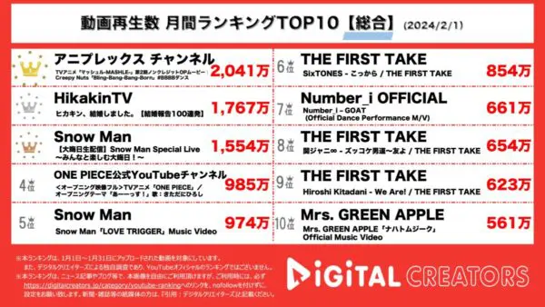 Creepy Nuts「マッシュル」主題歌楽曲、YouTubeでも圧倒！2位はヒカキンの結婚報告動画！2024年は1000万超えヒット動画多数！！【月間総合ランキング】
