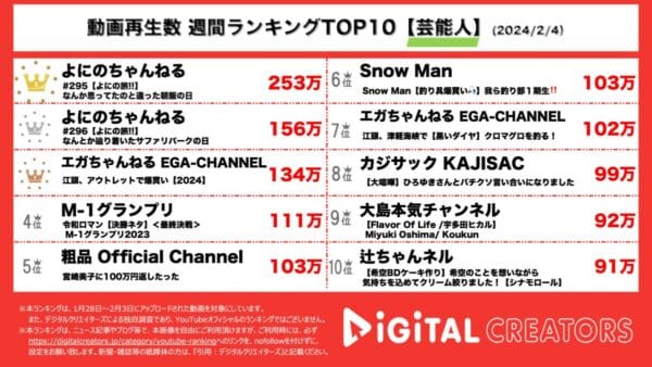 よにの旅!!が圧倒的人気を集めて堂々の1位と2位！江頭２：５０の2年ぶりの爆買いも注目を浴びる【週間芸能人ランキング】