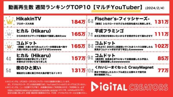 ヒカキンがプロポーズ大失敗を告白！ヒカル・カジサックの泥酔はしご酒でひろゆきがアフリカロケのギャラを暴露!?【週間マルチYouTuberランキング】