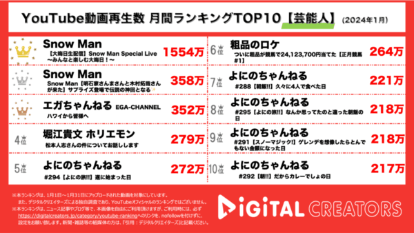 SnowManが年越し生配信と木村拓哉・明石家さんまとのコラボ動画でTOP2獲得！江頭2:50はハワイデートを楽しむ！【月間芸能人YouTuberランキング】