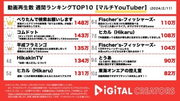東海オンエアてつやホテルオープン発表動画1位！コムドットもメンバーの新たな一面も…【週間マルチYouTuberランキング】