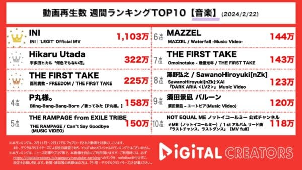 INIが1000万回再生超で1位！宇多田ヒカル月9主題歌、西川貴教ガンダム主題歌ランクイン！【週間YouTube音楽ランキング】