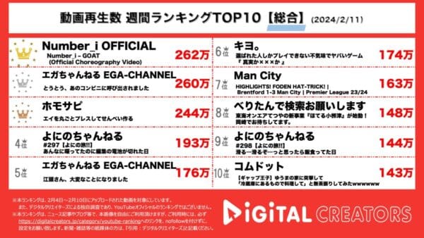 Number_iのデビューシングルの振り付け動画が1位！売り切れ続出のエガちゃんポテチの制作秘話動画も！【週間YouTube総合ランキング】