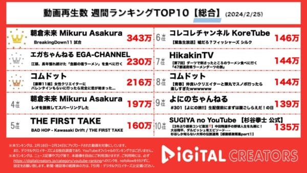 BreakingDown11の試合中継が堂々の一位を獲得！エガちゃんは念願のラーメンを北海道で食す！【週間YouTube総合ランキング】