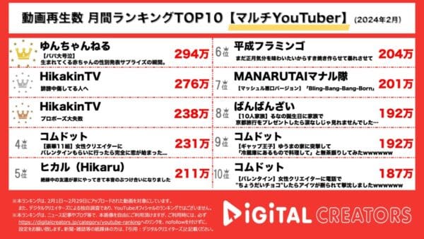 ゆん&シルクロード、第一子の性別判明で1位！ヒカキンは誹謗中傷の危険性説く【月間マルチYouTuberランキング】