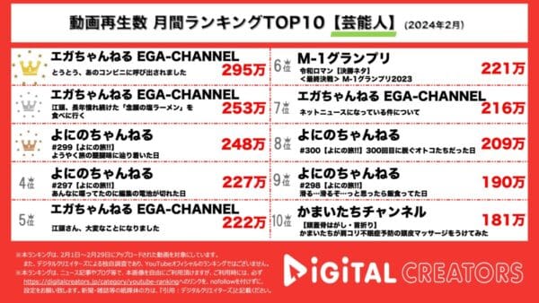江頭、遂にファミリーマートに呼び出される！？よにのちゃんねるは「よにの旅」動画が大人気！【月間芸能人ランキング】