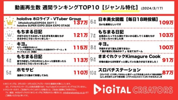 ホロライブ、史上最大級のイベントが大盛り上がり！もちまる日記、爪切りを怖がる猫たちが可愛すぎる！キヨ、ホラーゲーム実況で叫びまくり！【週間YouTubeジャンル特化人気動画】