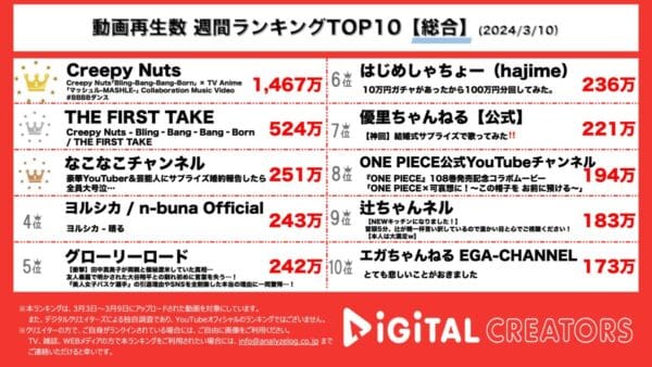 Creepy Nuts「Bling-Bang-Bang-Born」勢い止まらずTOP2独占！なこなこチャンネル結婚を芸能人にも報告【週間YouTube総合ランキング】