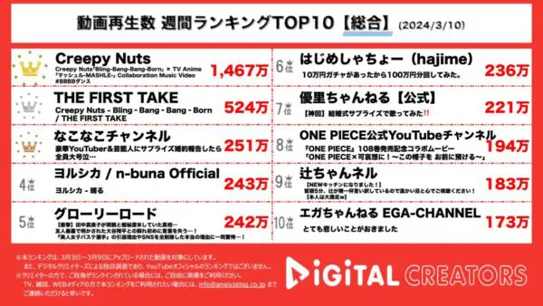 Creepy Nuts「Bling-Bang-Bang-Born」勢い止まらずTOP2独占！なこなこチャンネル結婚を芸能人にも報告【週間YouTube総合ランキング】