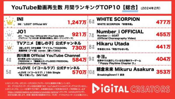 月間YouTube動画再生数ランキング！INI,JO1トップ2ランクイン！なんと10位中8本が音楽のMV【月間YouTube総合ランキング】