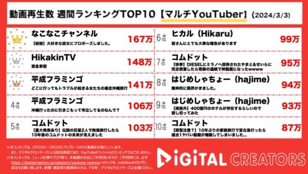 なこなこチャンネル、結婚発表で1位獲得！大雪でトラブル遭遇のヒカキンが続く【週間マルチYouTuberランキング】