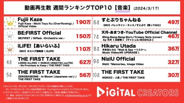 藤井風、映画主題歌MV1位獲得！BE:FIRSTはデビュー曲オーケストラアレンジ特別映像公開【週間YouTube音楽人気動画】