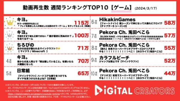 キヨが超本格的ホラーと不謹慎なゲームに挑戦して堂々の1位、2位独占！ちろぴののマイクラ動画も人気を集めて3位に【週間YouTubeゲーム実況ランキング】