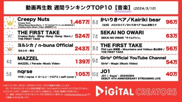 Creepy Nuts 「Bling-Bang-Bang-Born」歌詞通りTo the一番上！ヨルシカ「葬送のフローレン」主題歌ランクイン【週間YouTube音楽ランキング】