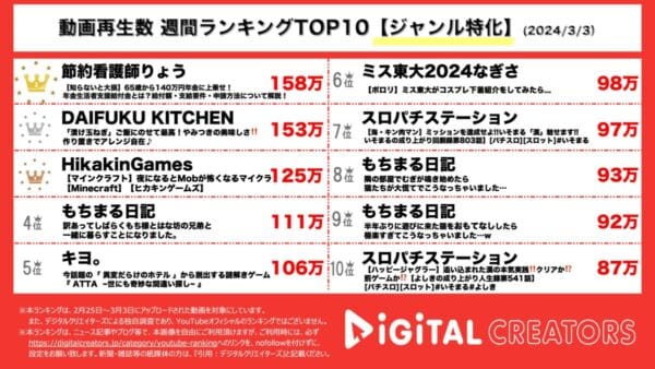 年金制度の耳寄り情報が1位に！簡単レシピ＆ヒカキンのゲーム実況が続く【週間YouTubeジャンル特化ランキング】