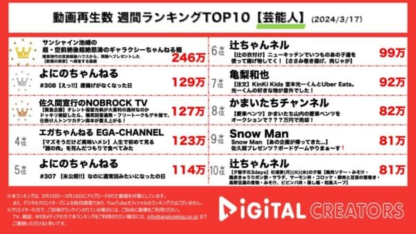 サンシャイン池崎、新築の実家に帰省し母から感謝の言葉！よにのちゃんねる、山田が二宮の唐揚げを狙って可愛い上目遣い！【週間YouTube芸能人 人気動画】