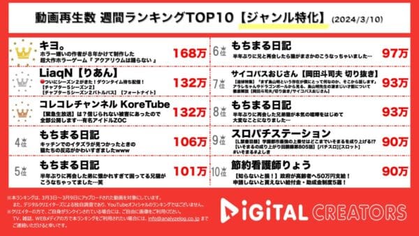 キヨ。が1位を獲得！ゲーム実況やもちまる日記が相次いでランクイン【週間YouTubeジャンル特化人気動画】