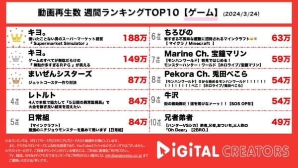 キヨ。がスーパーの経営ゲームと無駄の多いRPGでTOP2を独占！まいぜんシスターズはマイクラでジェットコースター作り対決！【週間YouTubeゲーム人気動画】