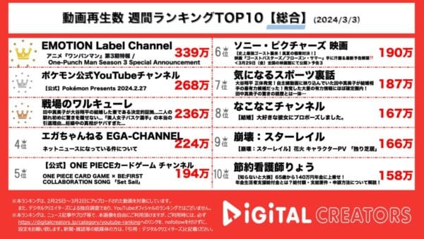 アニメ「ワンパンマン」特報映像公開！ポケモン最新作「Pokémon LEGENDS Z-A」2025年全世界配信発表！【週間YouTube総合ランキング】