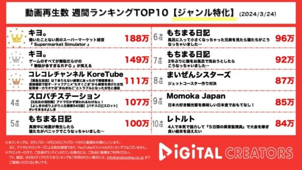 大人気ゲーム実況者キヨ。が1位、2位独占！スーパーマーケット経営ゲームに大興奮！コレコレチャンネルが闇ニュースを深堀り！【週間YouTubeジャンル特化人気動画】