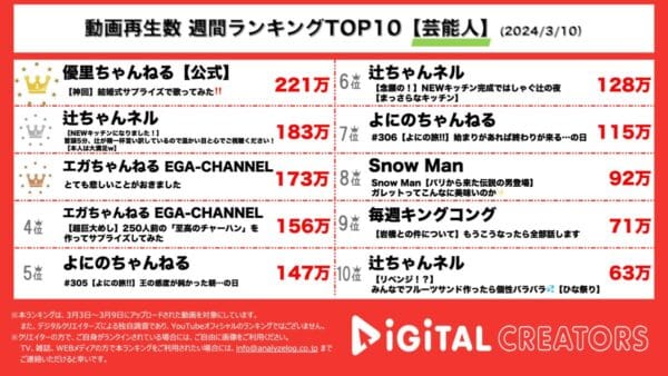 優里、結婚式に登場しサプライズ「ペテルギウス」！辻ちゃん3本ランクイン！【週間YouTube芸能人ランキング】