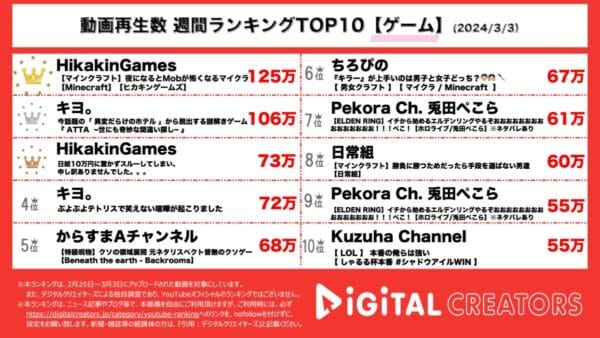 ヒカキン、マインクラフトのモブが怖くなるワールドに飛び込む！キヨは新作間違い探しゲームを実況！【週間YouTubeゲームランキング】