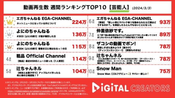 江頭、好きなYouTuberランキングの結果に「今日寝れない！」よにのちゃんねるは大貧民対決や寝巻き対決を公開！【週間YouTube芸能人ランキング】