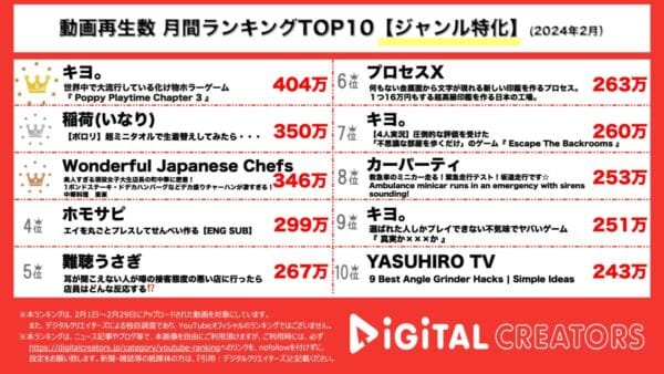 キヨ、Poppy Playtime新シリーズの実況動画が1位！現役女子大生が店長の町中華を紹介した動画が人気！【月間YouTubeジャンル特化ランキング】