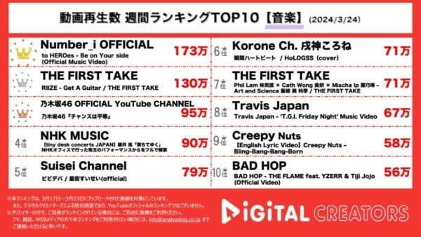 平野紫耀らNumber_iの能登震災チャリティーソングが堂々の1位｜THE FIRST TAKEでは韓国ボーイズグループRIIZEが圧倒的実力を発揮し話題に【週間YouTube音楽人気動画】
