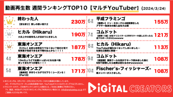 終わった人、雨穴のパロディ動画でが大バズリ！ヒカル、炎上中のスカイピース・テオくんと自宅で語る動画が人気！東海オンエア、粉だけ見て知育菓子をつくる！【週間マルチYouTuber人気動画】