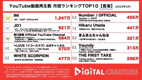 INI,JO1がトップ2を独占！劇場版『機動戦士ガンダムSEED FREEDOM』の主題歌を務める西川貴教もランクイン、女性アイドルグループ首位は=LOVE！【月間YouTube音楽ランキング】