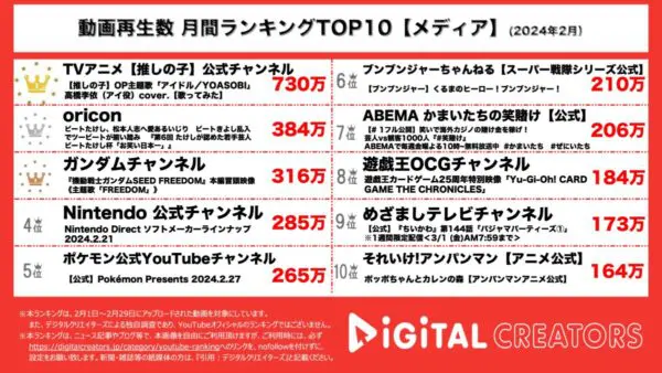 推しの子「アイドル」をアイ役が歌ってみた動画がダントツ1位！ビートたけしが松本人志について言及！？ガンダム映画大ヒット上映中！【月間YouTubeメディアランキング】