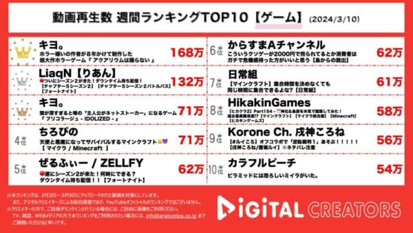 キヨ 8年かけて制作されたホラゲーを実況し1位に！りあん、フォートナイトシーズン2ダウンタイム実況も！【週間YouTubeゲーム実況ランキング】