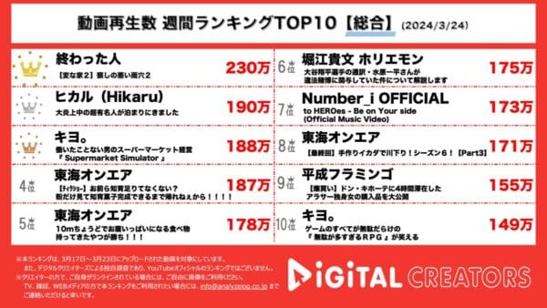 「変な家」ブームがYouTubeにも…！終わった人1位にランクイン！炎上中のテオくんと「もうYouTuber辞めたらええやん」のヒカルがついにコラボ！【週間YouTube総合ランキング】