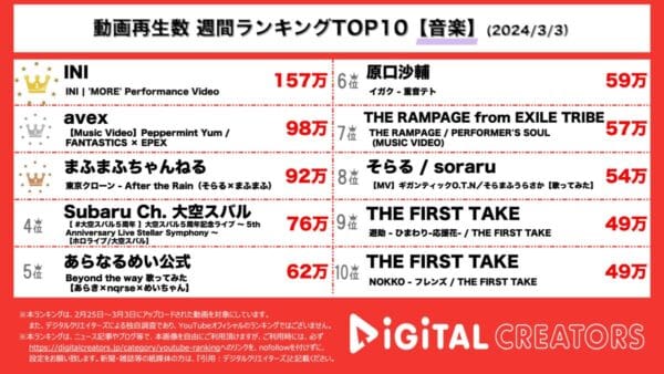 INI、アルバム収録曲パフォーマンス映像1位を獲得！FANTASTICSとEPEXのコラボ楽曲MV公開！【週間YouTube音楽ランキング】