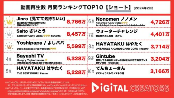 1ヶ月で再生回数8000万回！YouTube shorts月間再生数ランキング【2月月間YouTubeショートランキング】