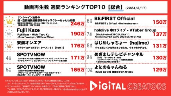 サンシャイン池崎、実家帰省動画が堂々の1位！あの実家は今…藤井風、映画の主題歌や復活を遂げた東海オンエアも！【週間YouTube総合ランキング】
