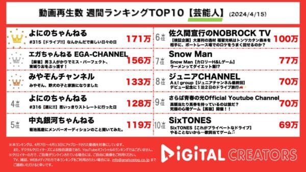 よにのちゃんねる、ドライブ中菊池風磨が末っ子大発揮！江頭2:50は“ミス・パーフェクト”東城りおと麻雀対決を繰り広げる！【週間YouTube芸能人人気動画】