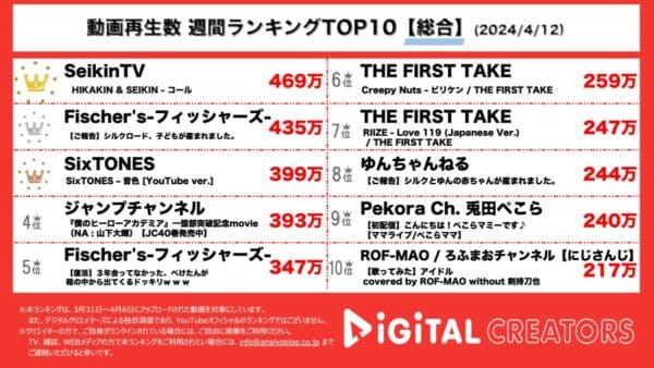 HIKAKIN＆SEIKIN、2年8か月ぶりの新曲が1位獲得！シルクロード・ゆん、第一子誕生を報告、出産シーンも公開！【週間YouTube総合人気動画】
