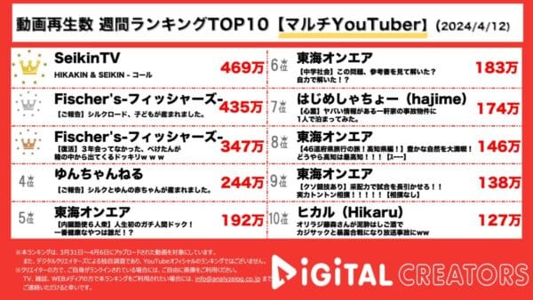 SEIKIN&HIKAKIN、初のバラード曲をリリース！フィッシャーズ、シルク＆ゆん夫妻の第一子誕生動画、元メンバー登場ドッキリがランクイン！【週間マルチYouTuber人気動画】