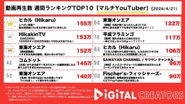 ヒカル、DJ銀太脱退後のレペゼン地球についてDJまると爆語り！ヒカキン、200万でガチャガチャを回し豪華ブランド品ゲット！東海オンエア、動画3本ランクイン！【週間マルチYouTuber人気動画】