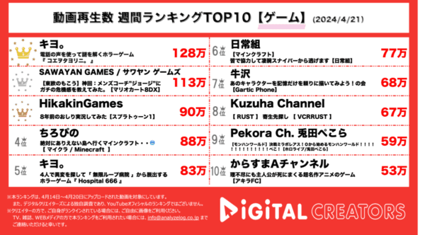 キヨ、「コエヲタヨリニ。」を実況＆ツッコみまくる！サワヤン、上裸のジョージに腹パン！ヒカキン、8年前公開の伝説の実況動画にコメント！【週間ゲーム動画人気動画】